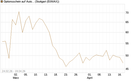 Optionsschein auf AutoZone [Goldman Sachs Bank Europe SE] Chart