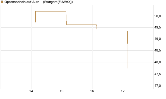 Optionsschein auf AutoZone [Goldman Sachs Bank Europe SE] Chart