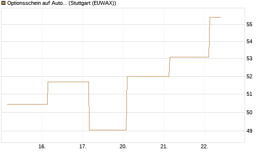 Optionsschein auf AutoZone [Goldman Sachs Bank Europe SE] Chart
