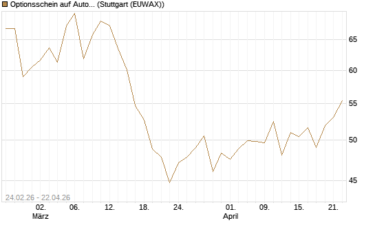 Optionsschein auf AutoZone [Goldman Sachs Bank Europe SE] Chart