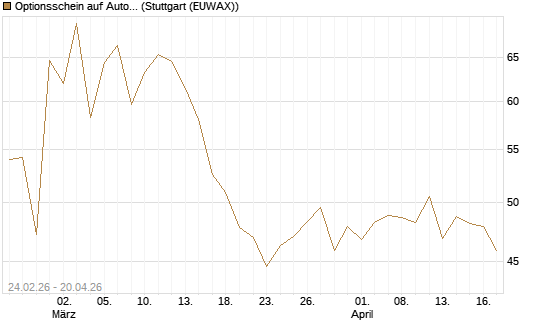 Optionsschein auf AutoZone [Goldman Sachs Bank Europe SE] Chart