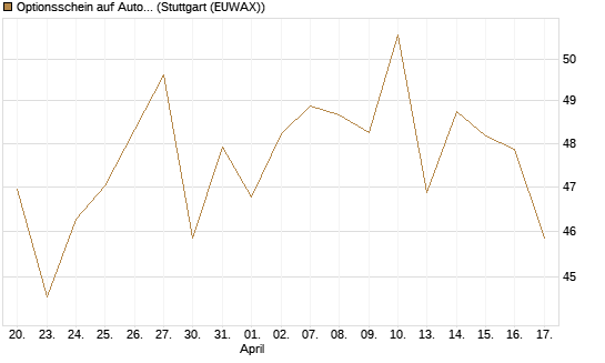 Optionsschein auf AutoZone [Goldman Sachs Bank Europe SE] Chart