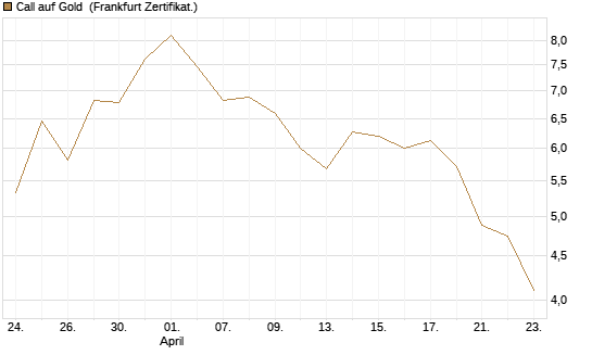 Call auf Gold [Vontobel] Chart