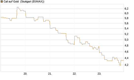 Call auf Gold [Vontobel] Chart