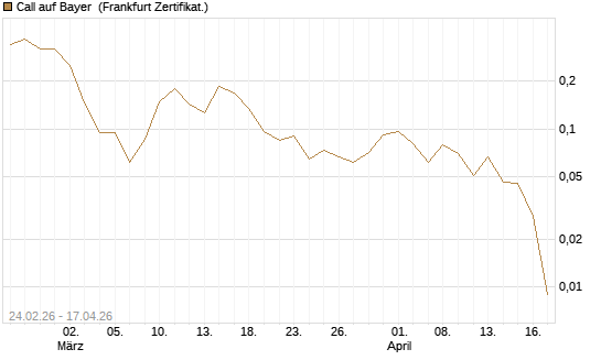 Call auf Bayer [Vontobel] Chart