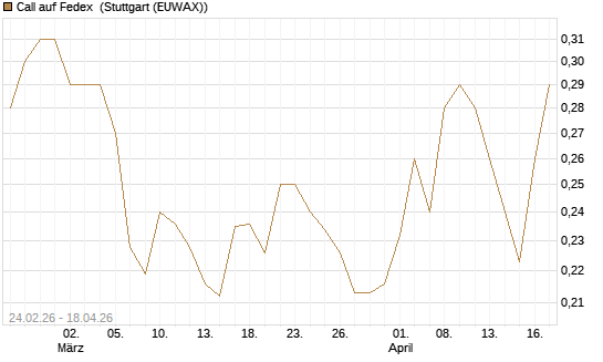 Call auf Fedex [Morgan Stanley & Co. Int. plc] Chart