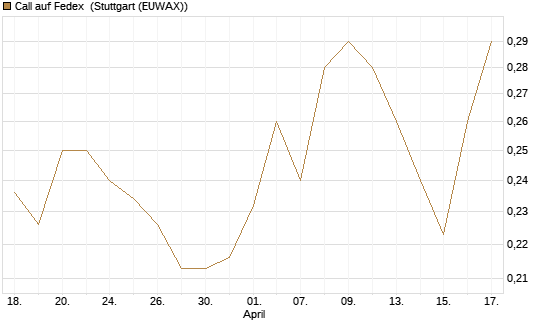 Call auf Fedex [Morgan Stanley & Co. Int. plc] Chart