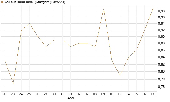 Call auf HelloFresh [Morgan Stanley & Co. Int. plc] Chart