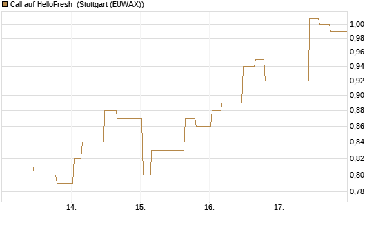 Call auf HelloFresh [Morgan Stanley & Co. Int. plc] Chart