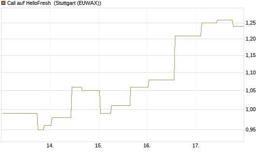 Call auf HelloFresh [Morgan Stanley & Co. Int. plc] Chart