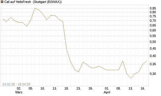 Call auf HelloFresh [Morgan Stanley & Co. Int. plc] Chart