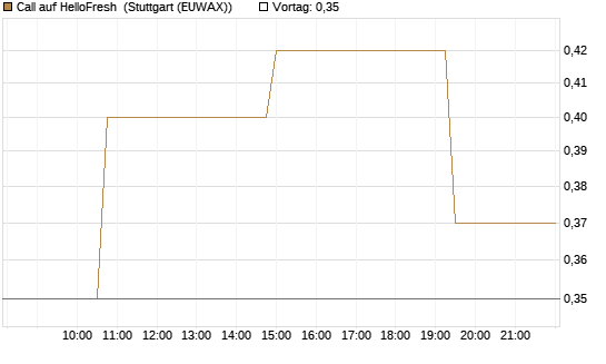 Call auf HelloFresh [Morgan Stanley & Co. Int. plc] Chart