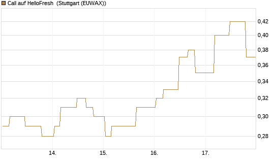 Call auf HelloFresh [Morgan Stanley & Co. Int. plc] Chart