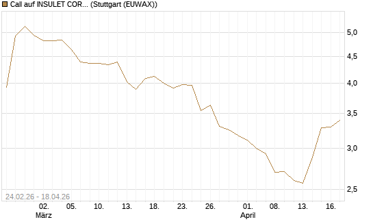 Call auf INSULET CORP.    DL -,001 [Morgan Stanley & Co. Int. plc] Chart
