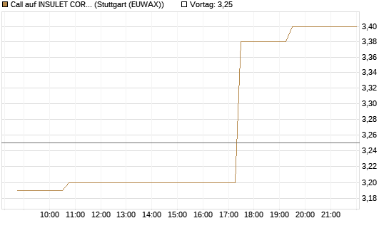 Call auf INSULET CORP.    DL -,001 [Morgan Stanley & Co. Int. plc] Chart