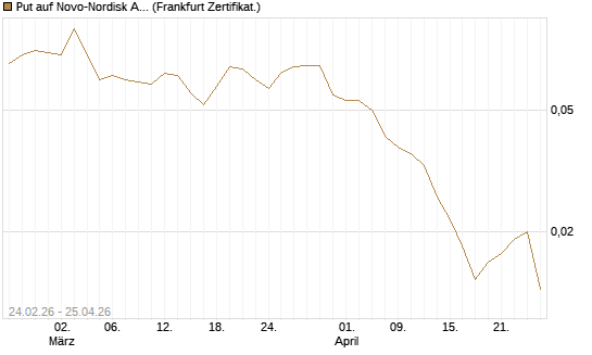 Put auf Novo-Nordisk ADR [Vontobel] Chart