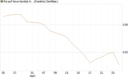Put auf Novo-Nordisk ADR [Vontobel] Chart