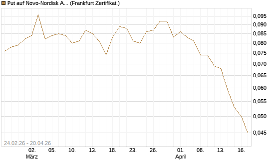 Put auf Novo-Nordisk ADR [Vontobel] Chart