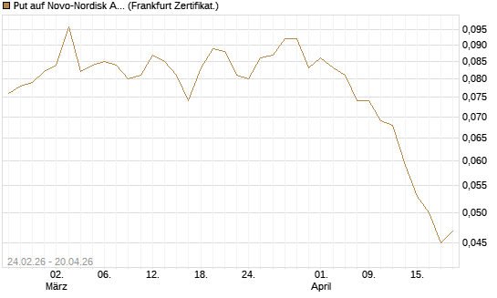 Put auf Novo-Nordisk ADR [Vontobel] Chart