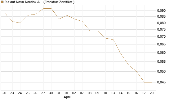 Put auf Novo-Nordisk ADR [Vontobel] Chart