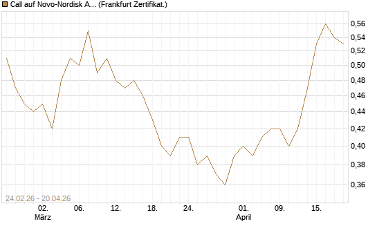 Call auf Novo-Nordisk ADR [Vontobel] Chart