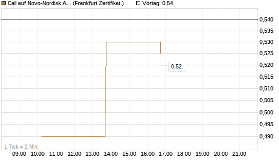 Call auf Novo-Nordisk ADR [Vontobel] Chart