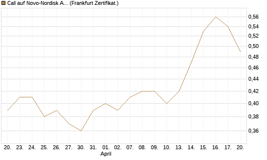 Call auf Novo-Nordisk ADR [Vontobel] Chart