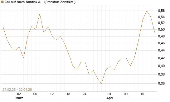 Call auf Novo-Nordisk ADR [Vontobel] Chart
