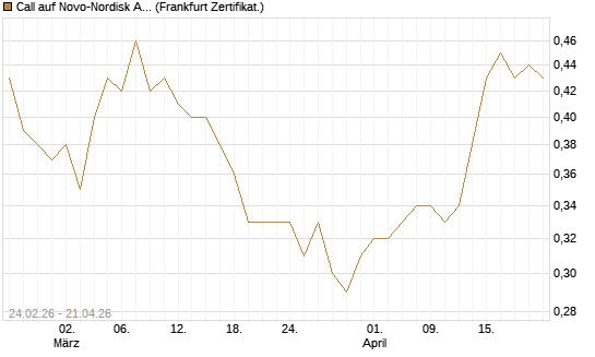 Call auf Novo-Nordisk ADR [Vontobel] Chart
