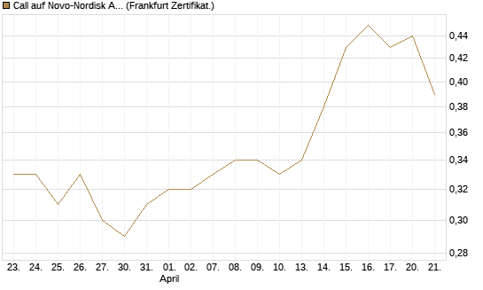 Call auf Novo-Nordisk ADR [Vontobel] Chart