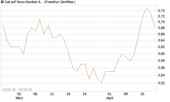 Call auf Novo-Nordisk ADR [Vontobel] Chart