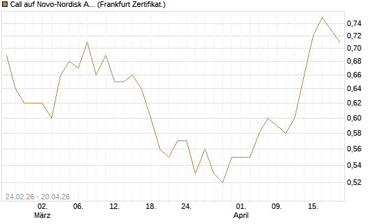 Call auf Novo-Nordisk ADR [Vontobel] Chart