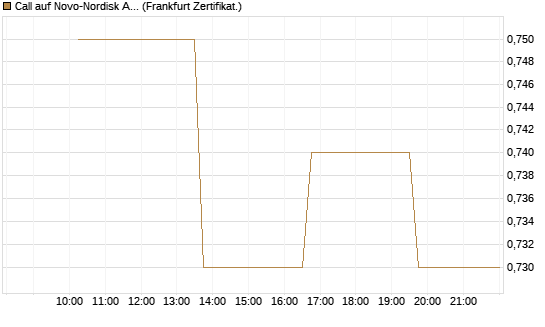Call auf Novo-Nordisk ADR [Vontobel] Chart