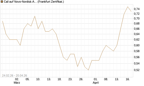 Call auf Novo-Nordisk ADR [Vontobel] Chart