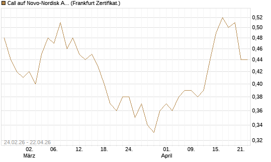 Call auf Novo-Nordisk ADR [Vontobel] Chart