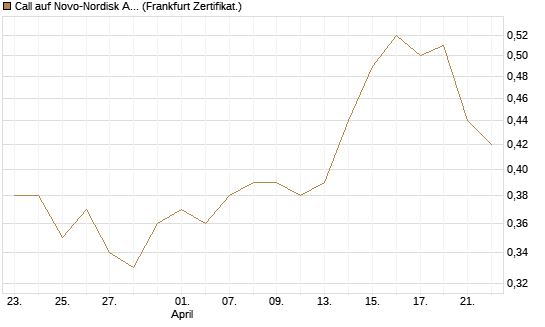 Call auf Novo-Nordisk ADR [Vontobel] Chart