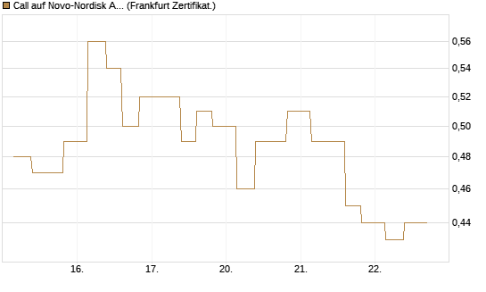 Call auf Novo-Nordisk ADR [Vontobel] Chart