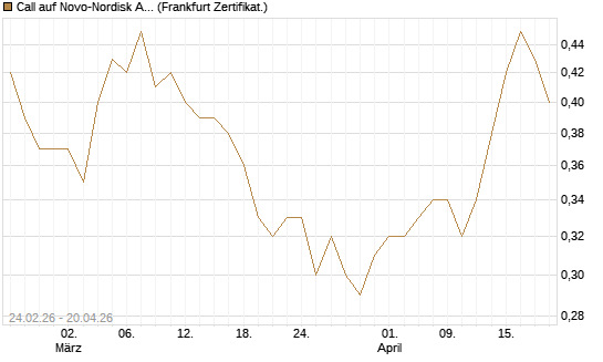 Call auf Novo-Nordisk ADR [Vontobel] Chart