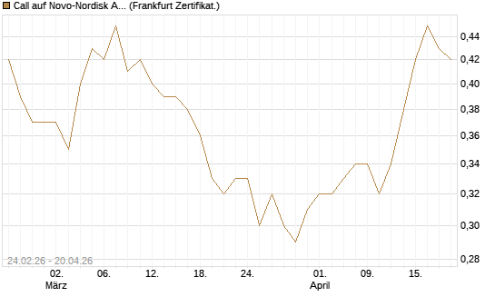 Call auf Novo-Nordisk ADR [Vontobel] Chart