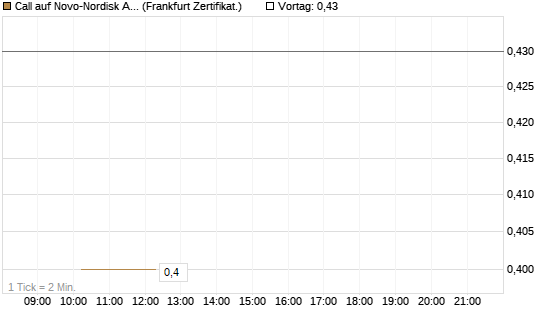 Call auf Novo-Nordisk ADR [Vontobel] Chart