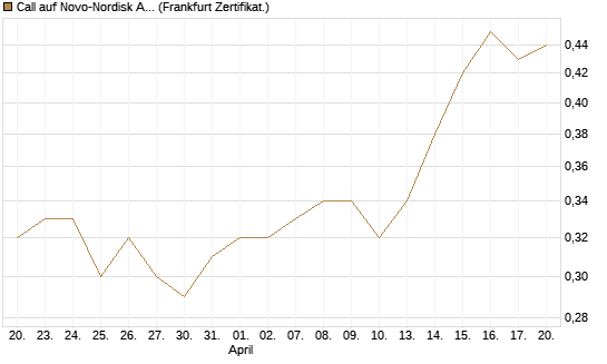 Call auf Novo-Nordisk ADR [Vontobel] Chart