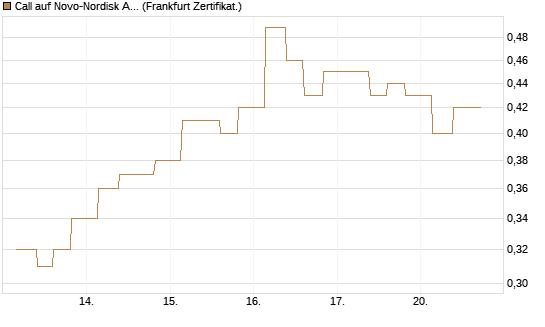 Call auf Novo-Nordisk ADR [Vontobel] Chart