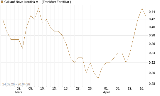 Call auf Novo-Nordisk ADR [Vontobel] Chart