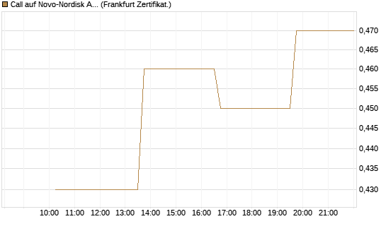 Call auf Novo-Nordisk ADR [Vontobel] Chart