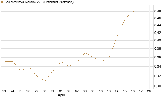 Call auf Novo-Nordisk ADR [Vontobel] Chart