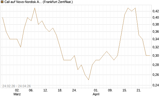 Call auf Novo-Nordisk ADR [Vontobel] Chart
