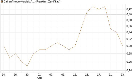 Call auf Novo-Nordisk ADR [Vontobel] Chart