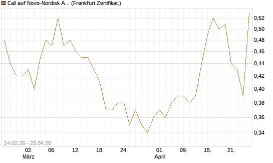 Call auf Novo-Nordisk ADR [Vontobel] Chart