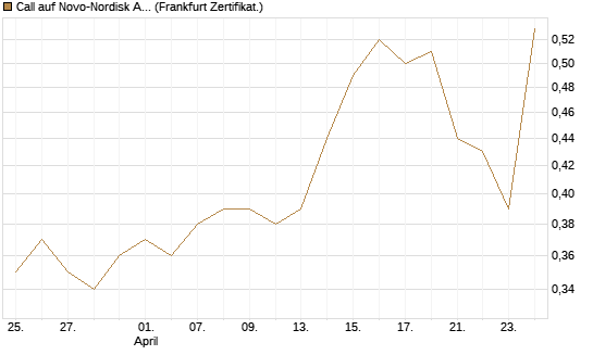 Call auf Novo-Nordisk ADR [Vontobel] Chart
