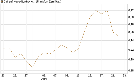 Call auf Novo-Nordisk ADR [Vontobel] Chart